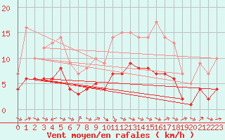 Courbe de la force du vent pour Biache-Saint-Vaast (62)