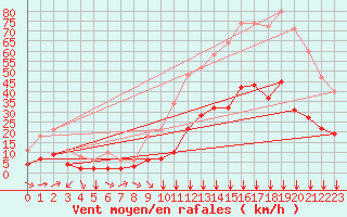 Courbe de la force du vent pour Verges (Esp)