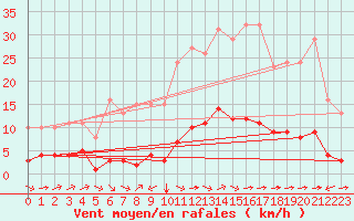 Courbe de la force du vent pour Sant Quint - La Boria (Esp)