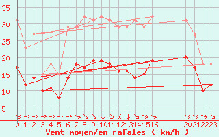 Courbe de la force du vent pour Saint-Mdard-d