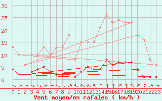 Courbe de la force du vent pour Sant Quint - La Boria (Esp)