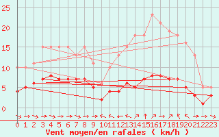 Courbe de la force du vent pour Sant Quint - La Boria (Esp)