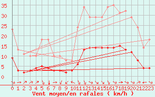 Courbe de la force du vent pour Millau (12)