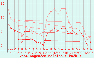 Courbe de la force du vent pour Blus (40)