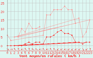 Courbe de la force du vent pour Haegen (67)