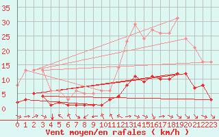 Courbe de la force du vent pour Millau (12)