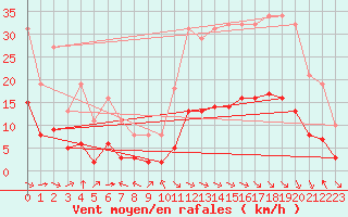 Courbe de la force du vent pour Aniane (34)