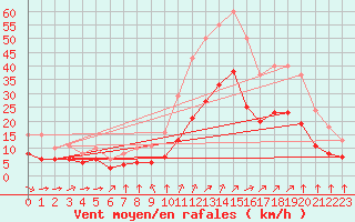 Courbe de la force du vent pour Aigrefeuille d