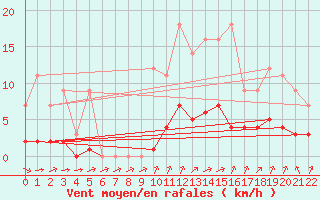 Courbe de la force du vent pour Grandfresnoy (60)