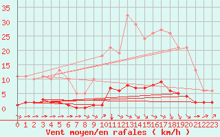 Courbe de la force du vent pour Millau (12)