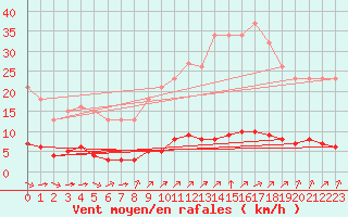 Courbe de la force du vent pour Paris Saint-Germain-des-Prs (75)
