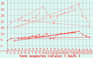 Courbe de la force du vent pour Gouzon (23)