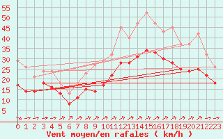 Courbe de la force du vent pour Saint-Mdard-d