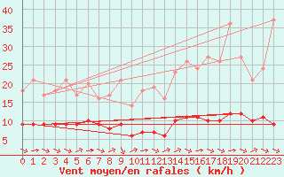 Courbe de la force du vent pour Ruffiac (47)