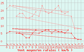 Courbe de la force du vent pour Guret (23)