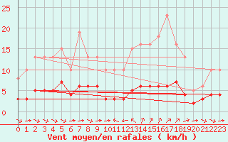 Courbe de la force du vent pour Sant Quint - La Boria (Esp)
