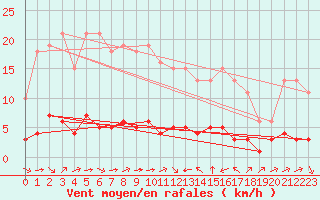 Courbe de la force du vent pour Sant Quint - La Boria (Esp)