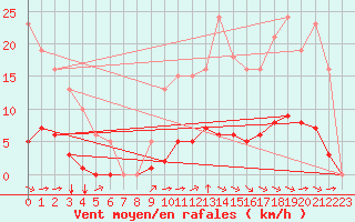 Courbe de la force du vent pour Saint-Martial-de-Vitaterne (17)