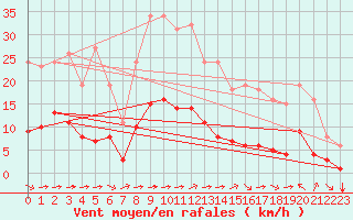 Courbe de la force du vent pour Luc-sur-Orbieu (11)