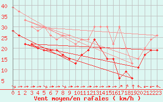 Courbe de la force du vent pour Mont-Saint-Vincent (71)