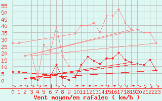 Courbe de la force du vent pour Bziers-Centre (34)