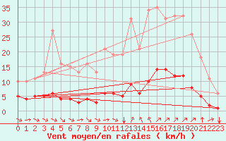Courbe de la force du vent pour Sant Quint - La Boria (Esp)