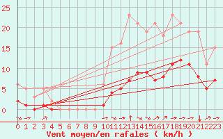 Courbe de la force du vent pour Saint-Jean-de-Liversay (17)