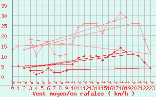 Courbe de la force du vent pour Aizenay (85)