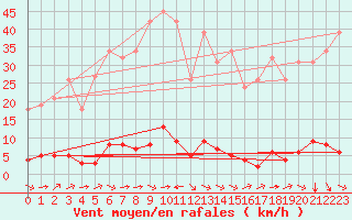 Courbe de la force du vent pour Sant Quint - La Boria (Esp)