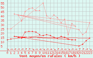 Courbe de la force du vent pour Ruffiac (47)