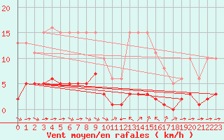 Courbe de la force du vent pour Sant Quint - La Boria (Esp)