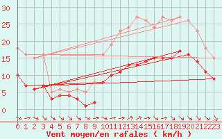 Courbe de la force du vent pour Montroy (17)