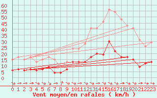 Courbe de la force du vent pour Aix-en-Provence (13)