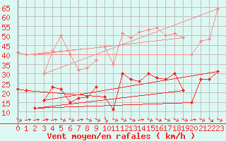 Courbe de la force du vent pour Toulon (83)