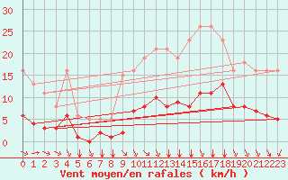 Courbe de la force du vent pour Bourg-en-Bresse (01)