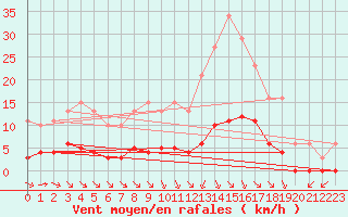 Courbe de la force du vent pour Chatelus-Malvaleix (23)