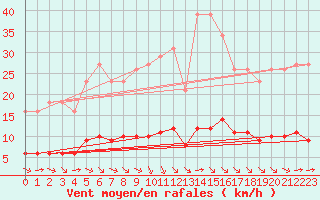 Courbe de la force du vent pour Bziers-Centre (34)