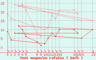 Courbe de la force du vent pour Saint-Haon (43)