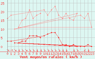 Courbe de la force du vent pour Saint-Clment-de-Rivire (34)