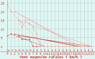 Courbe de la force du vent pour Chteau-Chinon (58)