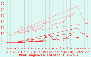 Courbe de la force du vent pour Ciudad Real (Esp)