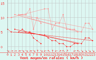 Courbe de la force du vent pour Grimentz (Sw)