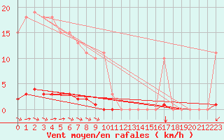 Courbe de la force du vent pour Bziers-Centre (34)