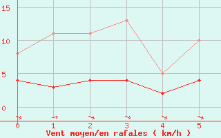 Courbe de la force du vent pour Grimentz (Sw)