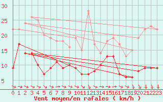 Courbe de la force du vent pour Mont-Saint-Vincent (71)