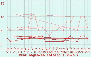 Courbe de la force du vent pour Grimentz (Sw)