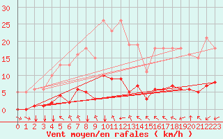 Courbe de la force du vent pour Crest (26)