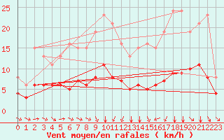 Courbe de la force du vent pour Pordic (22)