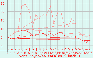 Courbe de la force du vent pour Pordic (22)