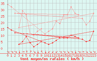 Courbe de la force du vent pour Jan (Esp)